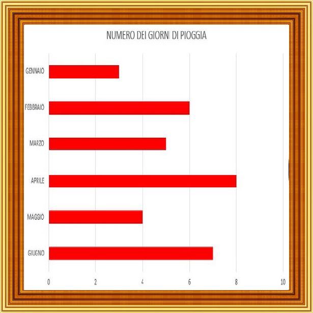 Selezione invalsi matematica primaria classe seconda grafico mesi