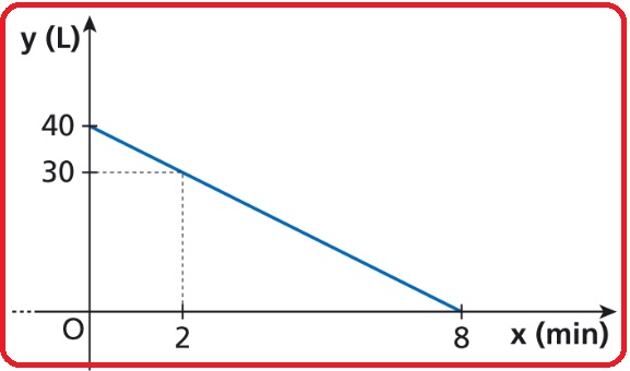 Selezione invalsi matematica secondaria secondo grado quinto grafico serbatoio 01