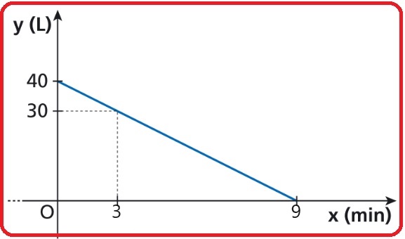 Selezione invalsi matematica secondaria secondo grado quinto grafico serbatoio 02