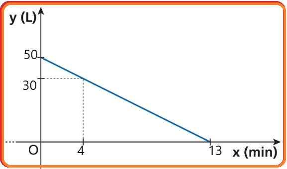 Selezione invalsi matematica secondaria secondo grado quinto grafico serbatoio 03