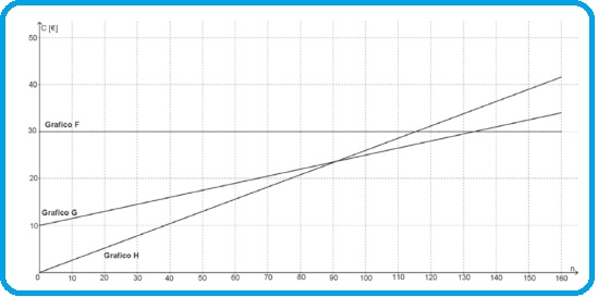 Selezione invalsi matematica secondaria secondo grado seconda tariffe telefoniche