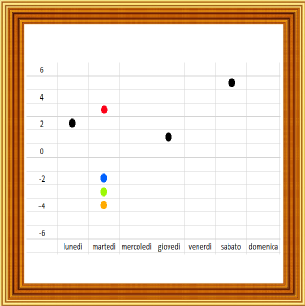 Selezione invalsi matematica primaria classe quinta grafico temperature