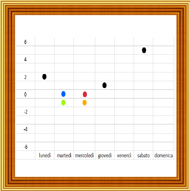 Selezione invalsi matematica primaria classe quinta grafico temperature2