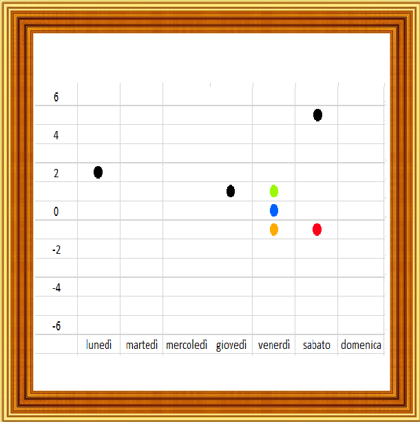 Selezione invalsi matematica primaria classe quinta grafico temperature3