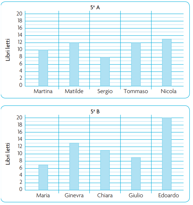 Selezione invalsi matematica primaria classe quinta libri letti