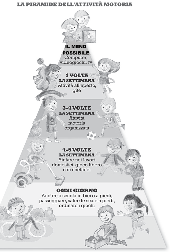 Selezione invalsi matematica primaria classe quinta piramide motoria