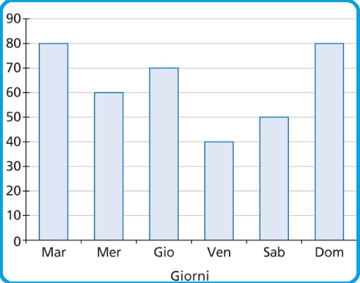 Selezione invalsi matematica secondaria secondo grado quinta biglietti venduti