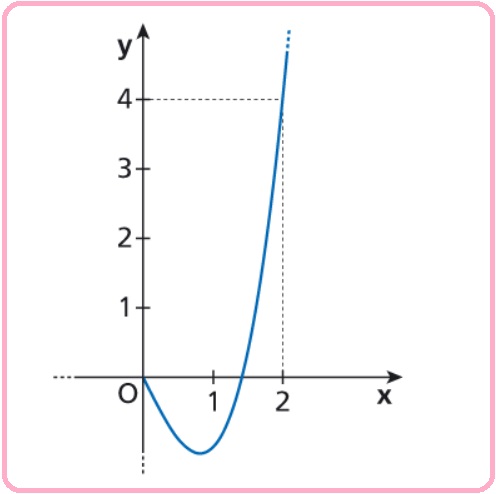 Selezione invalsi matematica secondaria secondo grado quinta funzione definita