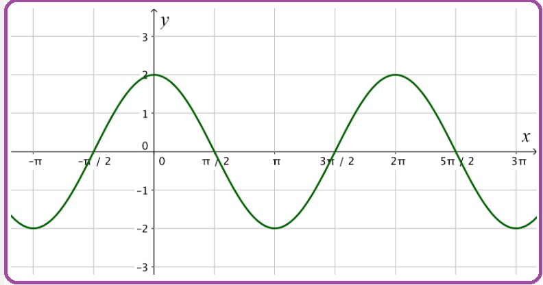 Selezione invalsi matematica secondaria secondo grado quinta coseno x