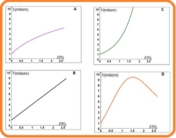 Selezione invalsi matematica secondaria secondo grado quinta grafici batteri