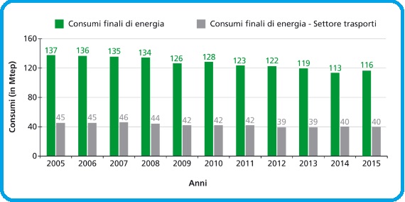 Selezione invalsi matematica secondaria secondo grado quinta grafici consumi