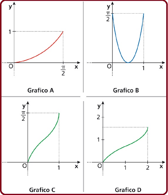 Selezione invalsi matematica secondaria secondo grado quinta grafici vari