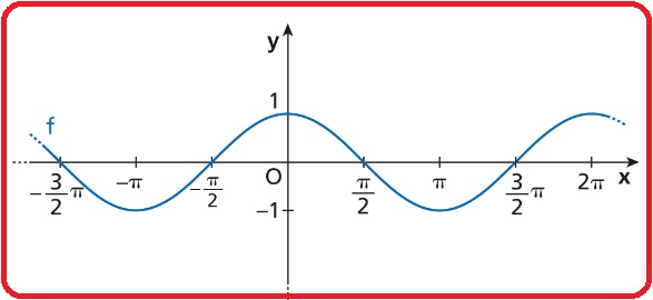 Selezione invalsi matematica secondaria secondo grado quinta grafico coseno