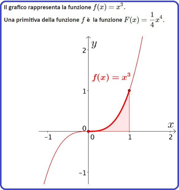 Selezione invalsi matematica secondaria secondo grado quinta grafico cubica