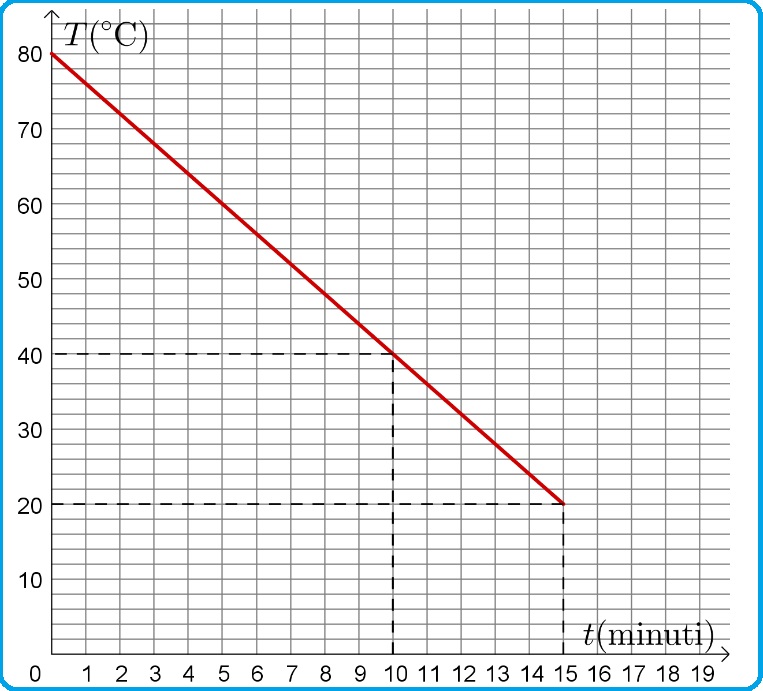 Selezione invalsi matematica secondaria secondo grado quinta grafico raffreddamento