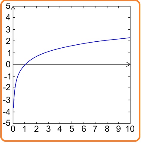 Selezione invalsi matematica secondaria secondo grado quinta logaritmo