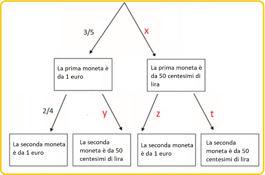 Selezione invalsi matematica secondaria secondo grado quinta monete statistica