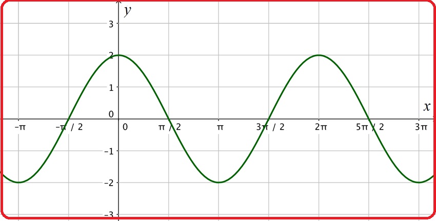 Selezione invalsi matematica secondaria secondo grado quinta sinusoide