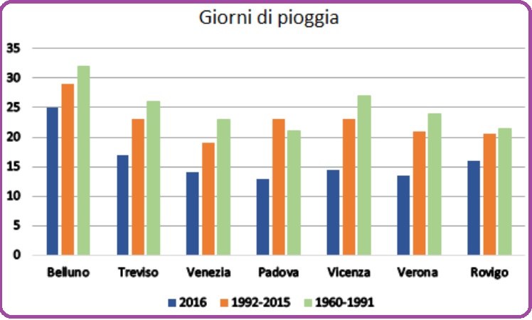 Selezione invalsi matematica secondaria secondo grado quinta statistiche pioggia