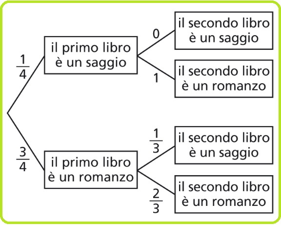 Selezione invalsi matematica secondaria secondo grado quinto probabilità estrazione libri