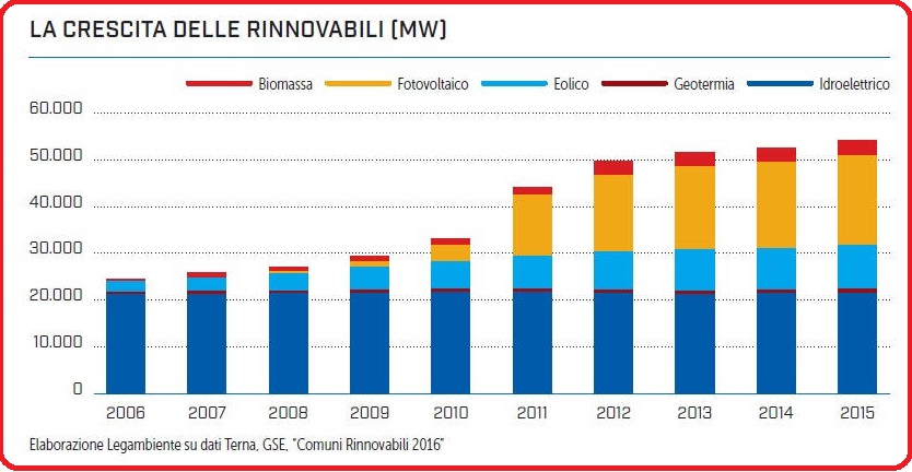 Selezione invalsi italiano secondaria secondo grado seconda crescita rinnovabili