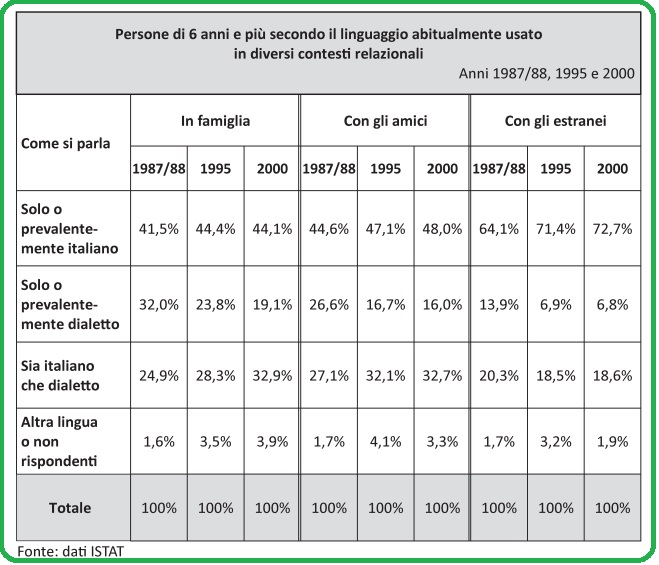 Selezione invalsi italiano secondaria secondo grado seconda dialetto