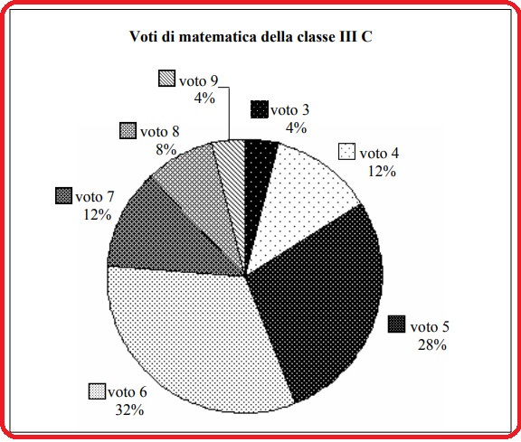 Selezione invalsi italiano secondaria secondo grado seconda superiore distribuzione voti