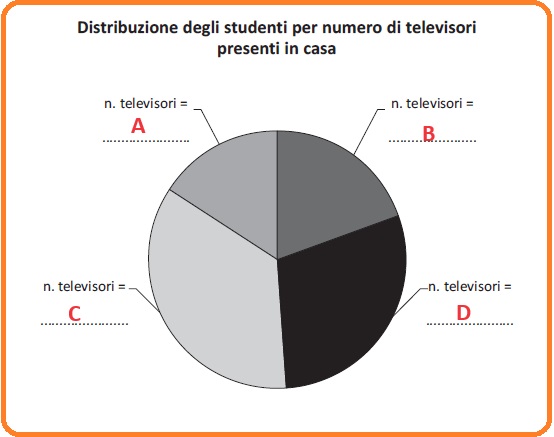 Selezione invalsi matematica secondaria secondo grado seconda DISTRIBUZIONE TELEVISORI GRAFICO