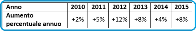 Selezione invalsi matematica secondaria secondo grado seconda aumenti percentuali