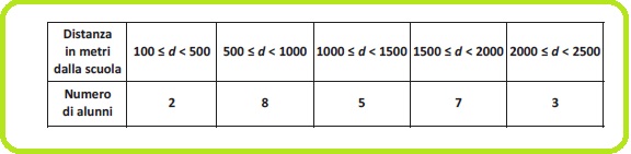 Selezione invalsi matematica secondaria secondo grado seconda distanze da scuola