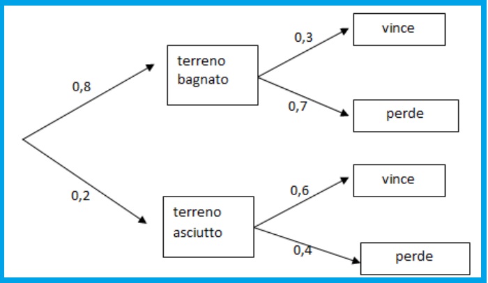 Selezione invalsi matematica secondaria secondo grado seconda motocross probabilità