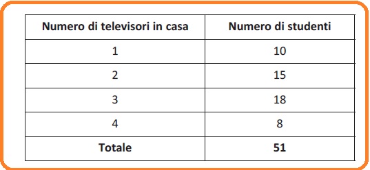 Selezione invalsi matematica secondaria secondo grado seconda sondaggio televisori