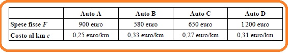 Selezione invalsi matematica secondaria secondo grado seconda superiore costi utilizzo auto