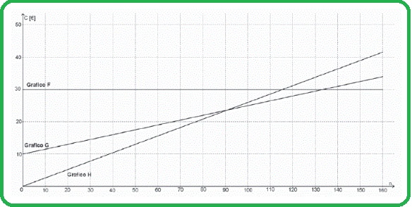 Selezione invalsi matematica secondaria secondo grado seconda superiore ctabella tariffe telefoniche