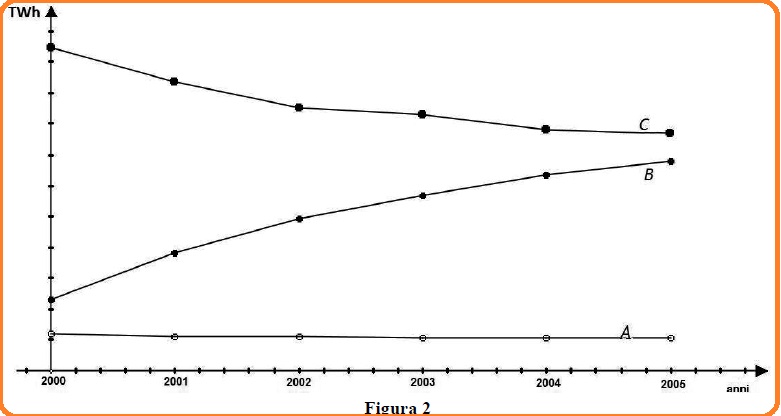 Selezione invalsi matematica secondaria secondo grado seconda superiore diagramma energia