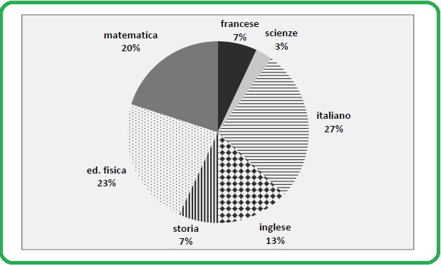 Selezione invalsi matematica secondaria secondo grado seconda superiore diagramma studenti