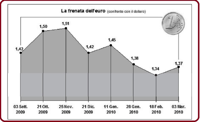 Selezione invalsi matematica secondaria secondo grado seconda superiore euro dollaro