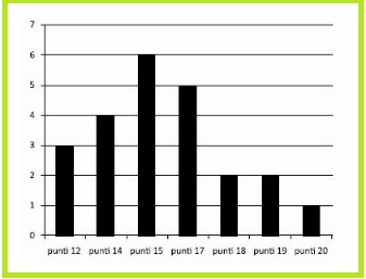 Selezione invalsi matematica secondaria secondo grado seconda superiore gara di ballo