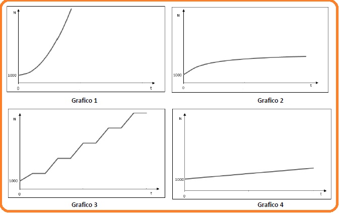 Selezione invalsi matematica secondaria secondo grado seconda superiore grafici andamenti batteri