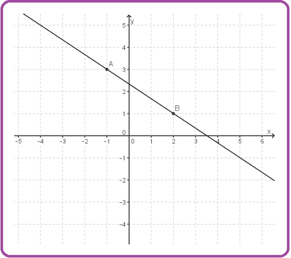 Selezione invalsi matematica secondaria secondo grado seconda superiore pendenza retta