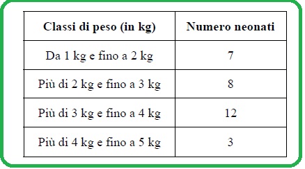 Selezione invalsi matematica secondaria secondo grado seconda superiore peso nascita