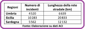 Selezione invalsi matematica secondaria secondo grado seconda superiore tabella aci