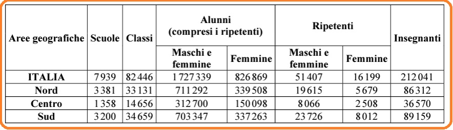 Selezione invalsi matematica secondaria secondo grado seconda superiore tabella dati