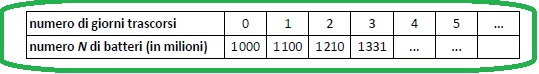 Selezione invalsi matematica secondaria secondo grado seconda superiore tabella dati batteri