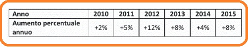 Selezione invalsi matematica secondaria secondo grado seconda superiore tabella produzione