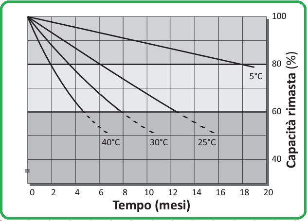 Selezione invalsi matematica secondaria primo grado terza capacità batterie