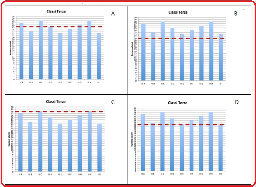 Selezione invalsi matematica secondaria primo grado terza distribuzione classi terze