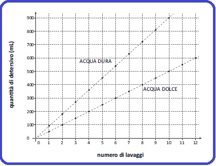 Selezione invalsi matematica secondaria primo grado terza durezza acqua