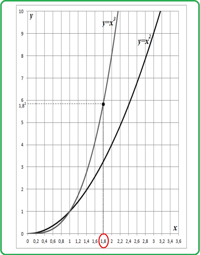 Selezione invalsi matematica secondaria primo grado terza funzioni non lineari