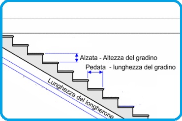 Selezione invalsi matematica secondaria primo grado terza gradini scala